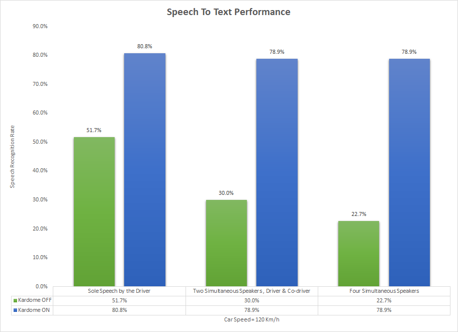 Speech to text performance in car